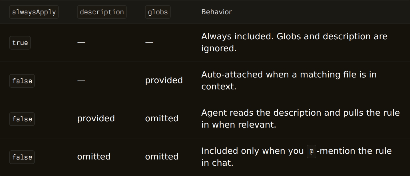 Cursor docs table: alwaysApply true means always included; alwaysApply false with globs means auto-attached when a matching file is in context; with a description the agent pulls the rule in when relevant; with neither it is included only when you @-mention it