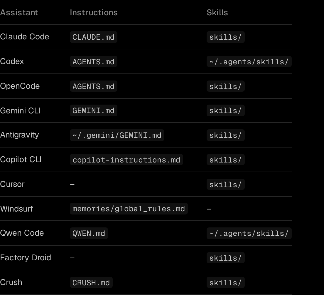 SkillPouch docs table Instructions and skills: Claude Code gets CLAUDE.md and skills/, Cursor has a dash for instructions and gets skills/